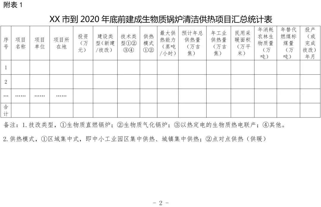 寧夏關(guān)于請(qǐng)報(bào)送生物質(zhì)鍋爐清潔供熱有關(guān)情況的通知 寧夏關(guān)于請(qǐng)報(bào)送生物質(zhì)鍋爐清潔供熱有關(guān)情況的通知